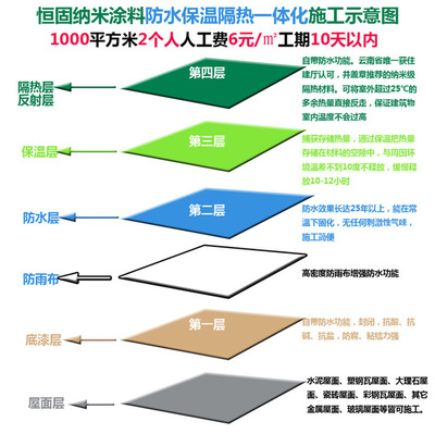 房顶隔热材料(或办法)